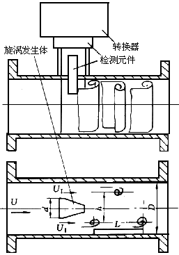 涡街流量计工作原理是什么?