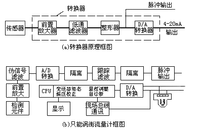 涡街流量计工作原理是什么?