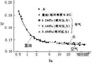 涡街流量计工作原理是什么？