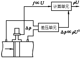 涡街流量计工作原理是什么？