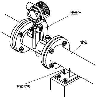 涡街流量计工作原理是什么？